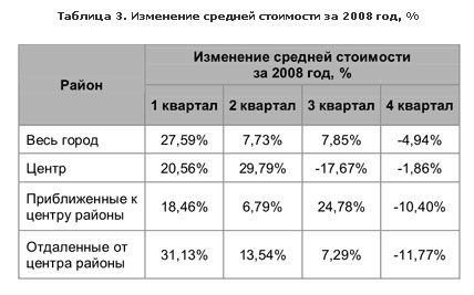  3.     2008 , %    :   