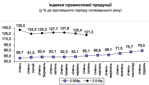   <br>( %     ) -    - 2010