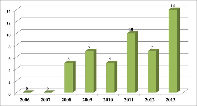                 2006-2015     12  