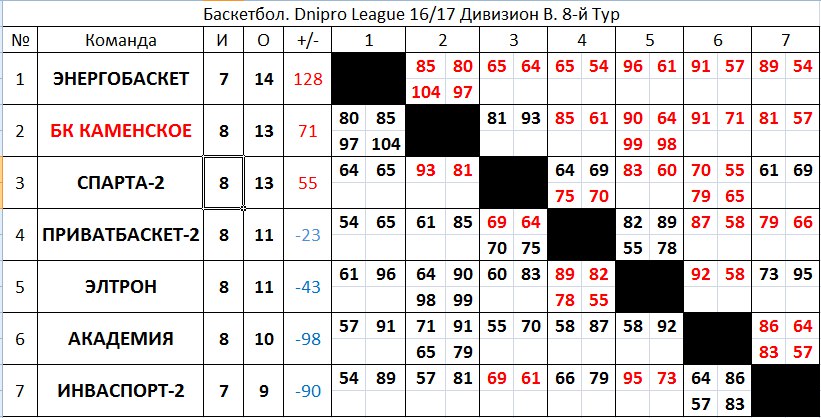  9  Dnipro League    