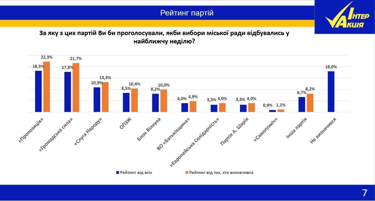  Социологи рассказали, как антирейтинг вмешается в спор Филатова и Краснова на мэрских выборах