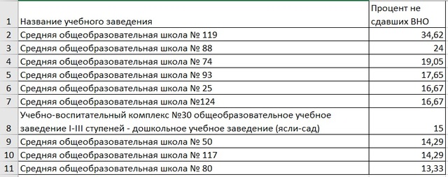 Антирейтинг школ Днепра по результатам ВНО-2020 1_600