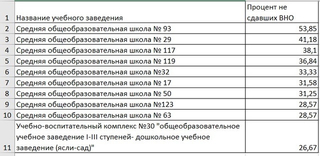 Антирейтинг школ Днепра по результатам ВНО-2020 3_600