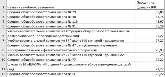 Антирейтинг школ Днепра по результатам ВНО-2020 4_600