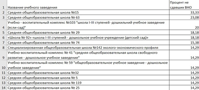 Антирейтинг школ Днепра по результатам ВНО-2020 5_600