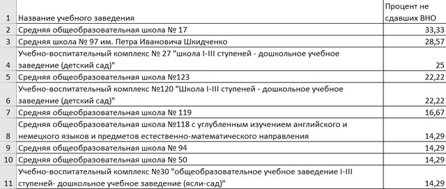 Антирейтинг школ Днепра по результатам ВНО-2020 6_600