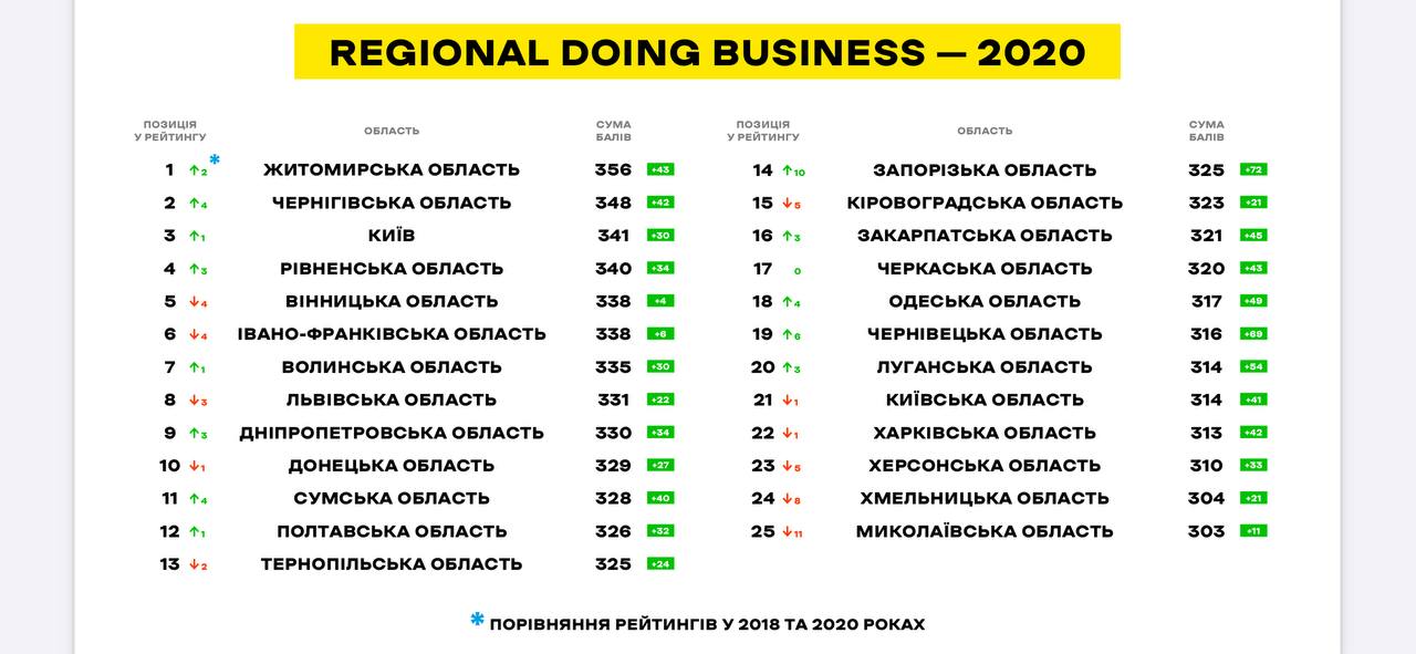     -10          Regional Doing Business-2020