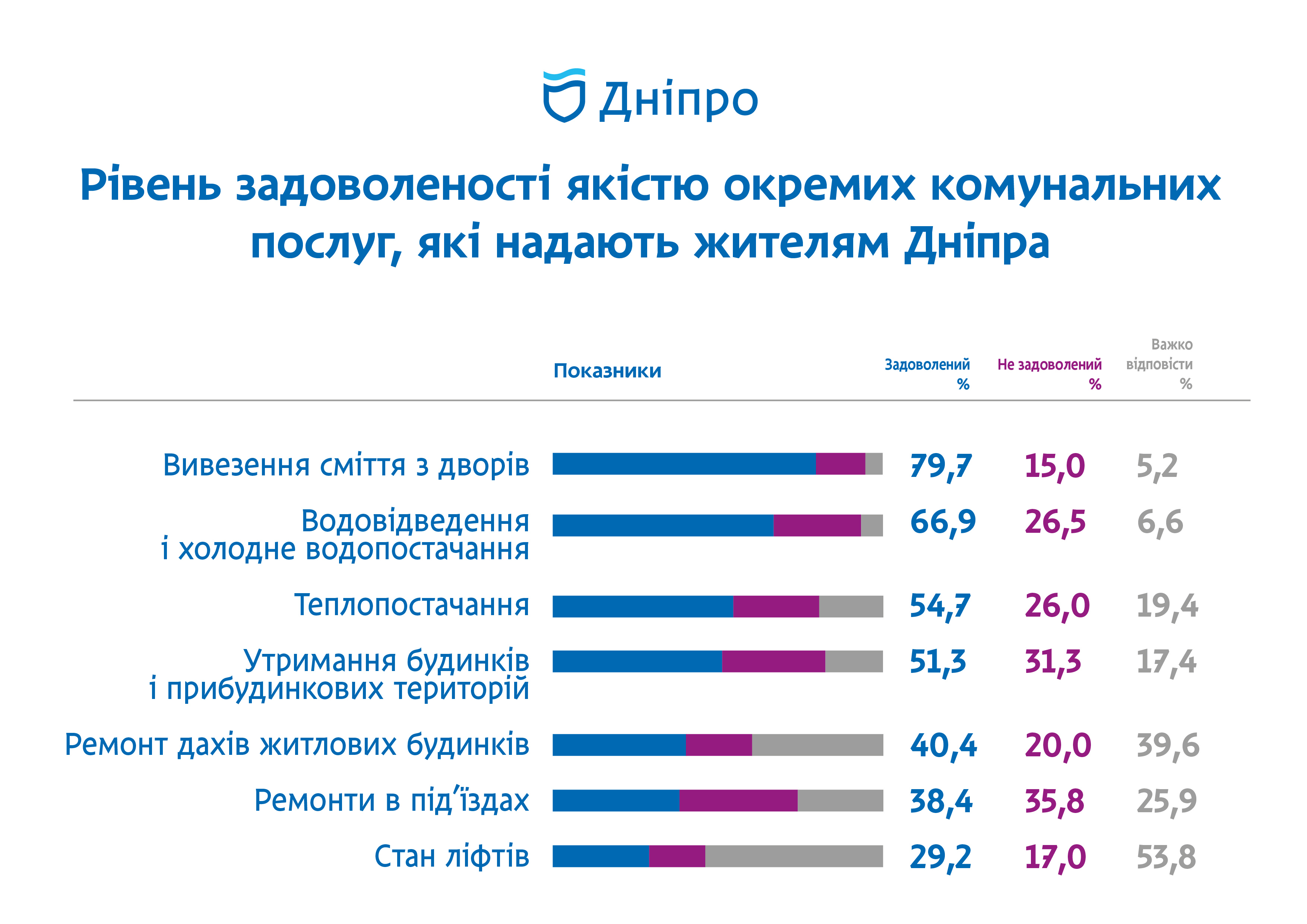  72 %  ,          