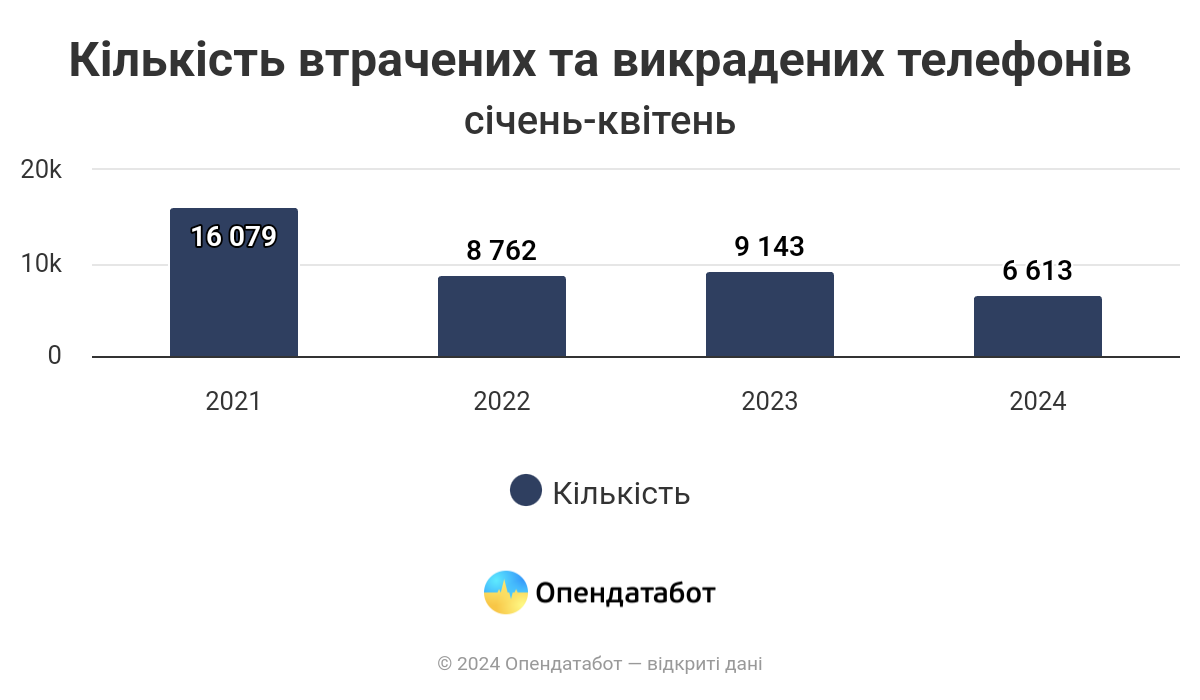  Дніпропетровщина на другому місці за кількістю крадіжок телефонів