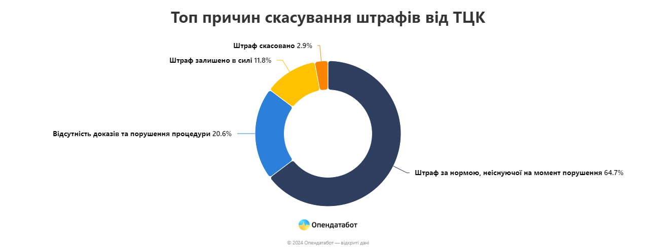      88%  
