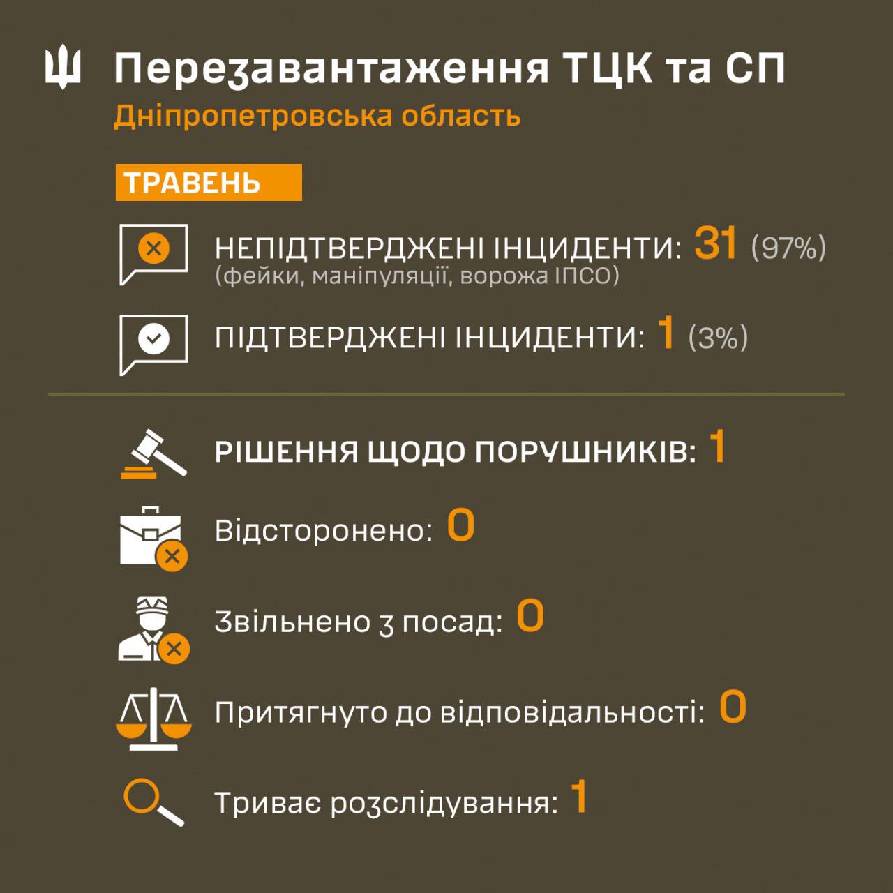  97%  ,      ,          